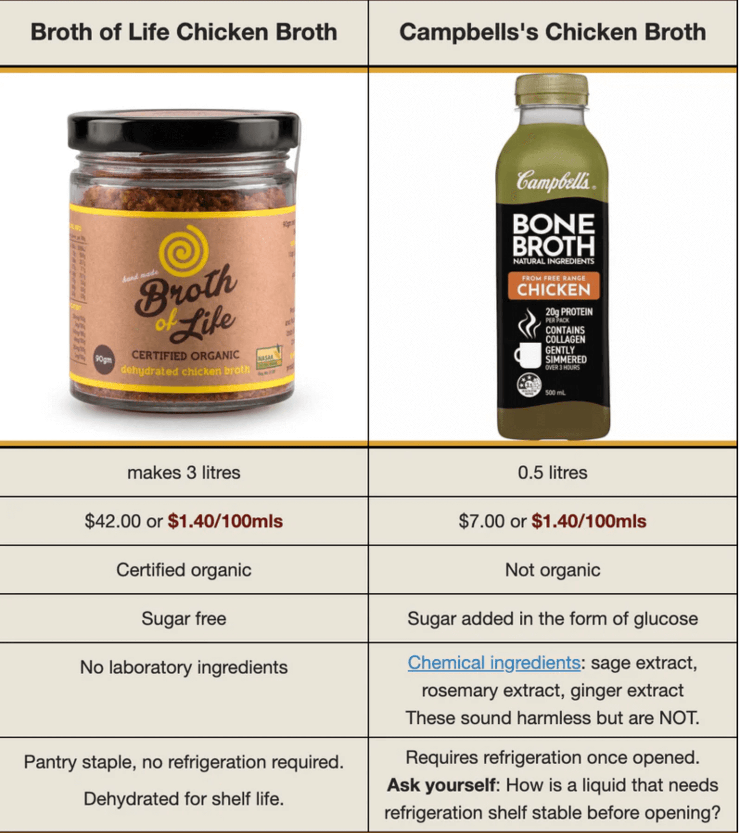Bone broth comparison with a price surprise
